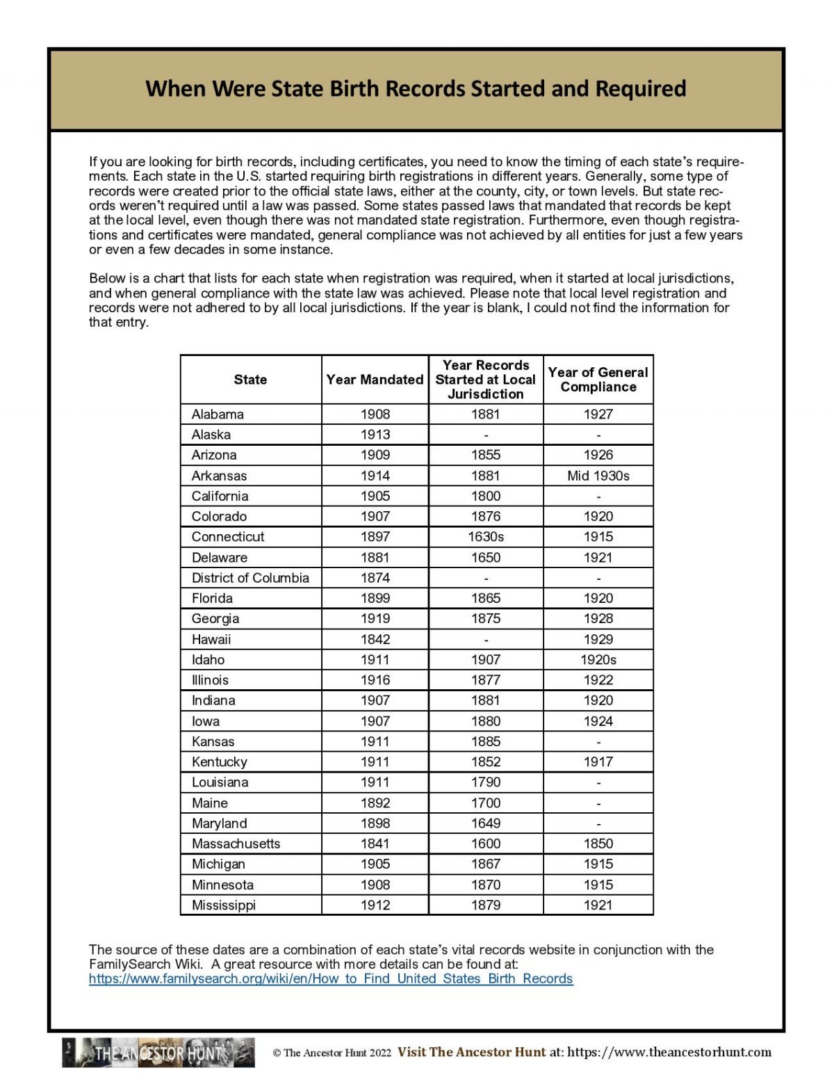 When Were State Birth Records Started And Required – The Ancestor Hunt