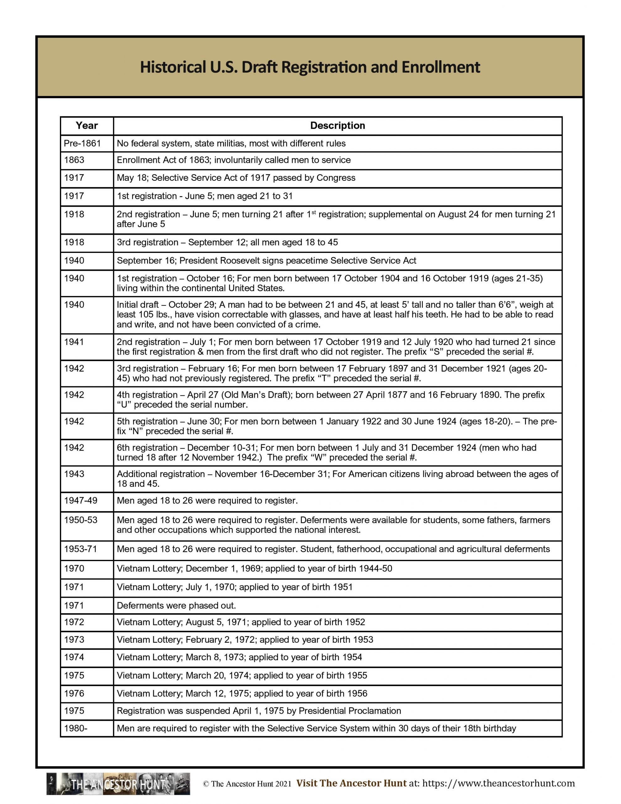 historical-u-s-draft-registration-and-enrollment-rules-the-ancestor-hunt