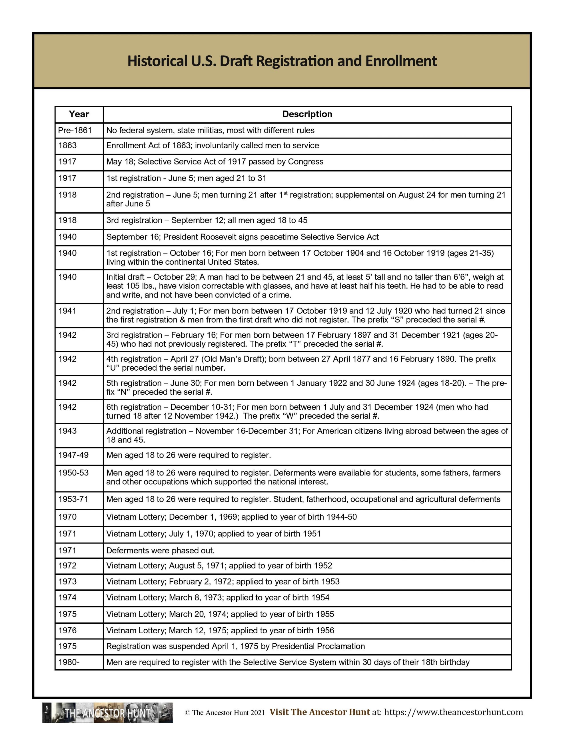 Historical U.S. Draft Registration and Enrollment Rules The Ancestor Hunt