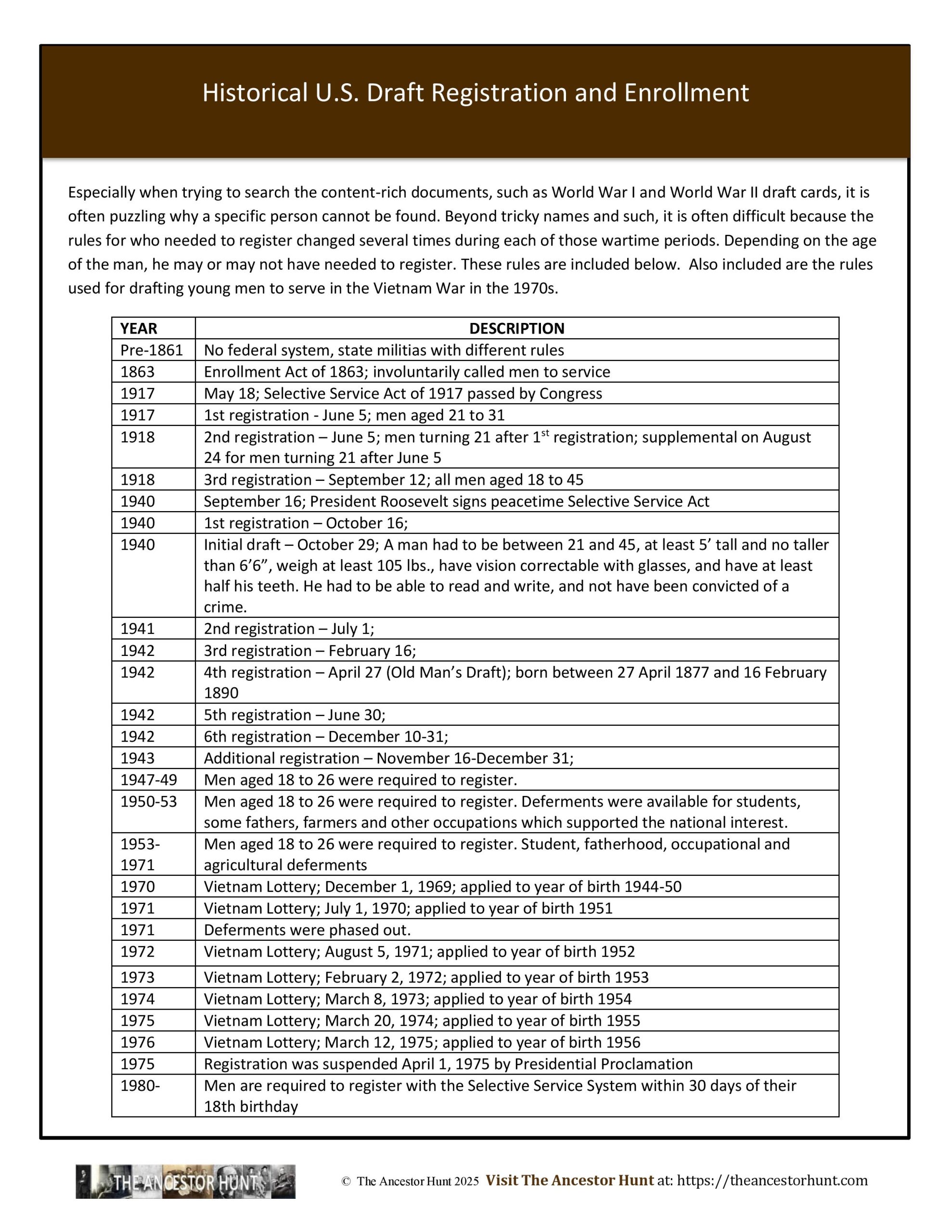 Historical U.S. Draft Registration and Enrollment Rules - The Ancestor Hunt